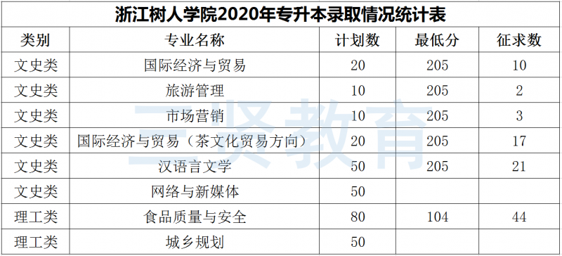 浙江树人学院2020年浙江专升本考试录取分数线