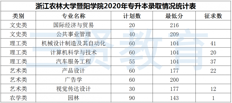 浙江农林大学暨阳学院2020年浙江专升本考试录取分数线